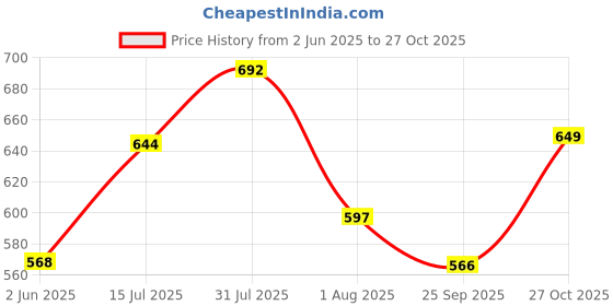 amazon.in blazon Women's 100% Super Combed Cotton Hosiery Bloomers - Pack of 3 - Anti-Chafing - Multicoloured - Perfect for Cycling, Yoga, Walking & Lounging - Boxer/Boy Shorts/Under Skirt Shorts blazon Price History Graph from 2 Jun 2025 to 27 Oct 2025
