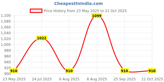 amazon.in blazon Women's 100% Super Combed Cotton Hosiery Bloomers - Pack of 3 - Anti-Chafing - Multicoloured - Perfect for Cycling, Yoga, Walking & Lounging - Boxer/Boy Shorts/Under Skirt Shorts blazon Price History Graph from 23 May 2025 to 19 Oct 2025