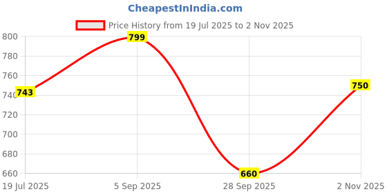amazon.in blazon Women's 100% Super Combed Cotton Hosiery Bloomers - Pack of 3 - Anti-Chafing - Multicoloured - Perfect for Cycling, Yoga, Walking & Lounging - Boxer/Boy Shorts/Under Skirt Shorts blazon Price History Graph from 19 Jul 2025 to 2 Nov 2025