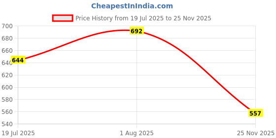 amazon.in blazon Women's 100% Super Combed Cotton Hosiery Bloomers - Pack of 3 - Anti-Chafing - Multicoloured - Perfect for Cycling, Yoga, Walking & Lounging - Boxer/Boy Shorts/Under Skirt Shorts blazon Price History Graph from 19 Jul 2025 to 25 Nov 2025