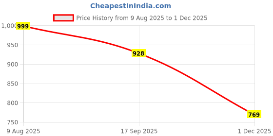 amazon.in blazon Women's 100% Super Combed Cotton Hosiery Bloomers - Pack of 3 - Anti-Chafing - Multicoloured - Perfect for Cycling, Yoga, Walking & Lounging - Boxer/Boy Shorts/Under Skirt Shorts blazon Price History Graph from 9 Aug 2025 to 1 Dec 2025