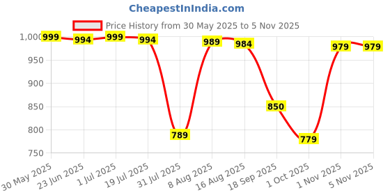 amazon.in wear lusso Women’s 100% Wool Color Block Stripe Full Sleeve Round Neck Pullover Sweater | Winter Season Fashion wear lusso Price History Graph from 30 May 2025 to 3 Nov 2025