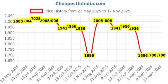 amazon.in shoexpress Womens 1011001a Training Shoes shoexpress Price History Graph from 23 May 2025 to 17 Nov 2025