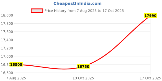 amazon.in sofibella Women's 13" Tennis Skort sofibella Price History Graph from 7 Aug 2025 to 17 Oct 2025