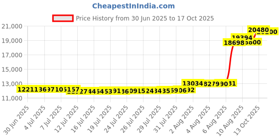 amazon.in sofibella Women's 13" Tennis Skort - UV Colors (Air, Small) sofibella Price History Graph from 30 Jun 2025 to 17 Oct 2025