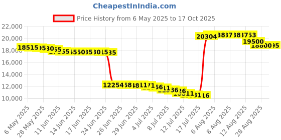amazon.in sofibella Women's 13" Tennis Skort - UV Colors, Purple, Large sofibella Price History Graph from 6 May 2025 to 17 Oct 2025