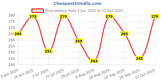 amazon.in dashny Women's (1434) |Extra Super Soft Comfortable Slippers |Brown Casual Slides Slippers dashny Price History Graph from 2 Jun 2025 to 21 Oct 2025