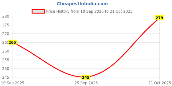 amazon.in dashny Women's (1434) |Extra Super Soft Comfortable Slippers |Brown Casual Slides Slippers dashny Price History Graph from 10 Sep 2025 to 21 Oct 2025