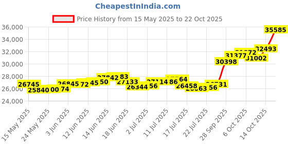 amazon.in p.c. chandra jewellers Womens 14Kt (585) Yellow Gold Beautiful Bird Bracelet For Women & Girls - 3.1 Grams p.c. chandra jewellers Price History Graph from 15 May 2025 to 22 Oct 2025