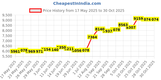 amazon.in p.c. chandra jewellers Womens 14KT (585) Yellow Gold Geometrical Stud Earrings - 0.75 Grams p.c. chandra jewellers Price History Graph from 17 May 2025 to 30 Oct 2025