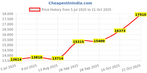 amazon.in p.c. chandra jewellers Womens 14KT (585) Yellow Gold Hanging Earrings With Hexagonal Shapes And A Heart Drop - 1.5 Grams p.c. chandra jewellers Price History Graph from 5 Jul 2025 to 21 Oct 2025