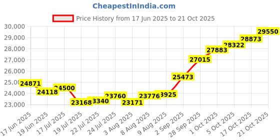 amazon.in p.c. chandra jewellers Women's 14KT(585) Yellow Gold Minimalistic Yet Beautiful Gold Chain p.c. chandra jewellers Price History Graph from 17 Jun 2025 to 21 Oct 2025