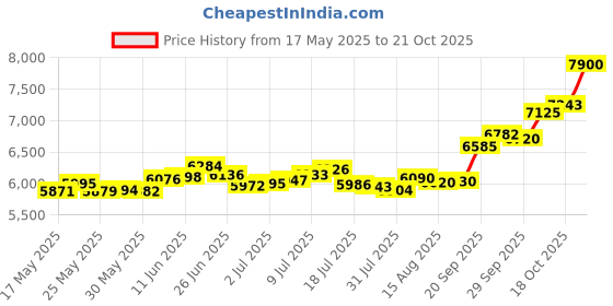 amazon.in p.c. chandra jewellers Women's 14Kt(585) Yellow Gold Online Exclusive Pendant - 0.647 Grams p.c. chandra jewellers Price History Graph from 17 May 2025 to 18 Oct 2025