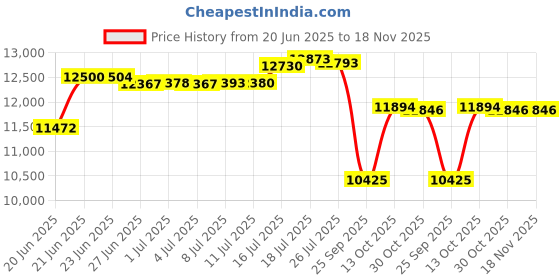 amazon.in theatricals Womens 1.5" Heel Baby Louis Character Tap Shoes theatricals Price History Graph from 20 Jun 2025 to 17 Nov 2025
