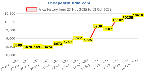 amazon.in p.c. chandra jewellers Womens 18KT (750) Yellow Gold Delicate Hanging Earrings With An Infinite Design - 0.7 Grams p.c. chandra jewellers Price History Graph from 23 May 2025 to 18 Oct 2025