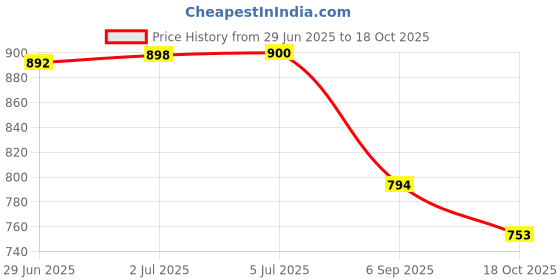 amazon.in rubans Womens 18KT Gold-Plated Ring Bracelet With Hathphool rubans Price History Graph from 29 Jun 2025 to 18 Oct 2025