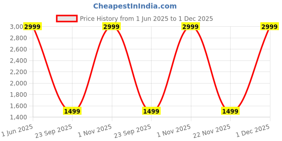 amazon.in pleasing strings Women's 1pc Tummy Control High Waist Cutout Swimsuit pleasing strings Price History Graph from 1 Jun 2025 to 1 Dec 2025