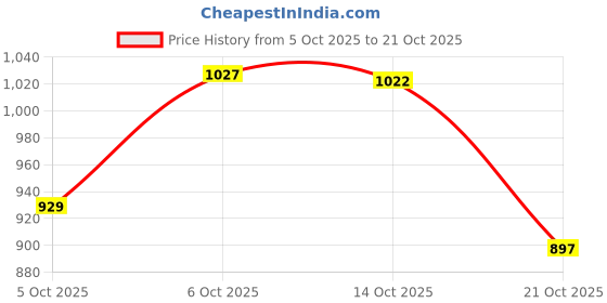 amazon.in teakwood leathers Women's 2 Fold Leather Wallet for Women, Clutches & Purse (W20, Brown) teakwood leathers Price History Graph from 5 Oct 2025 to 21 Oct 2025