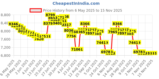 amazon.in theatricals Womens 2" Heel Character Shoes theatricals Price History Graph from 6 May 2025 to 15 Nov 2025