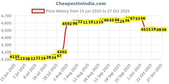 amazon.in doeunner Women's 2 in 1 Running Shorts Moisture-Wicking Swim Board Shorts UPF50+ Swimsuit Bottom Trunks doeunner Price History Graph from 15 Jun 2025 to 27 Oct 2025