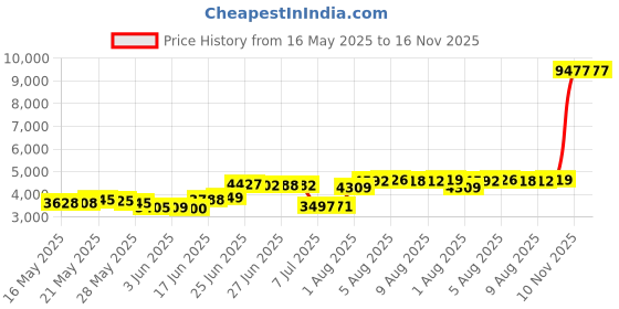 amazon.in 32 degrees Women's 2 Pack Performance Ultra Light Thermal Baselayer Legging Pant 32 degrees Price History Graph from 16 May 2025 to 16 Nov 2025