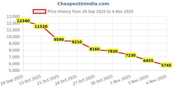 amazon.in devops Women's 2 Pack Thermal Heat-Chain Compression Baselayer Long Johns Pants devops Price History Graph from 29 Sep 2025 to 4 Nov 2025