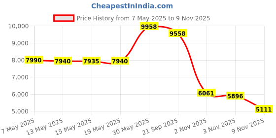 amazon.in devops Women's 2 Pack Thermal Long Sleeve Shirts Compression Baselayer Tops devops Price History Graph from 7 May 2025 to 3 Nov 2025