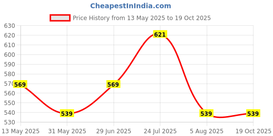 amazon.in clovia Women's 2 Pcs Satin Nightwear Set in Navy & Pink - Short Robe & Nightie clovia Price History Graph from 13 May 2025 to 18 Oct 2025
