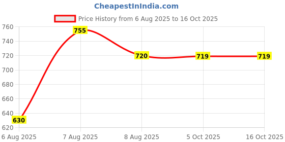 amazon.in clovia Women's 2 Pcs Set of Nightslip and Robe clovia Price History Graph from 6 Aug 2025 to 15 Oct 2025