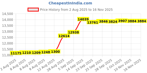 amazon.in yunclos Women's 2 Piece Office Lady Business Suit Set Slim Fit Blazer Pant yunclos Price History Graph from 2 Aug 2025 to 16 Nov 2025