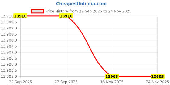 amazon.in fisoew Women's 2 Piece Open Front Long Sleeve Blazer and Solid Short Pants Suit Sets fisoew Price History Graph from 22 Sep 2025 to 24 Nov 2025