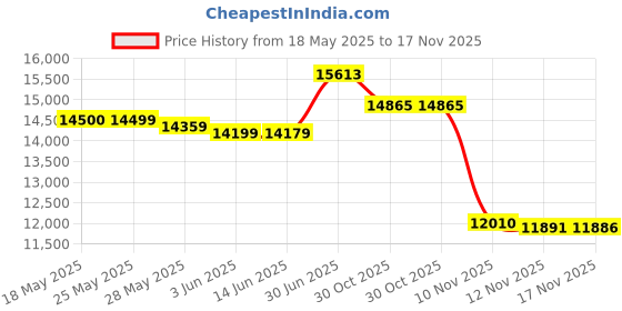amazon.in prettygarden Women's 2 Piece Outfits Sleeveless Suit Vest and Wide Leg Pants Business Casual Blazer Sets prettygarden Price History Graph from 18 May 2025 to 17 Nov 2025