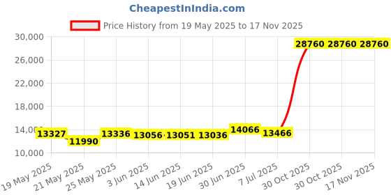 amazon.in kelyaa Women's 2 Piece Suit Notched Lapel One Button Slim Fit Business Office Work Tuxedo Blazer Pants Set kelyaa Price History Graph from 19 May 2025 to 17 Nov 2025