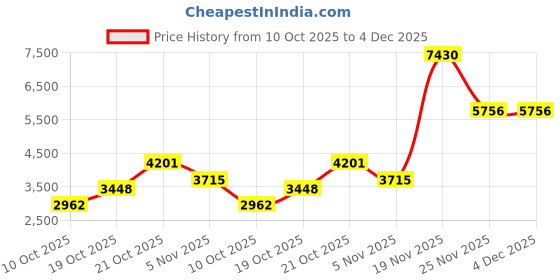 amazon.in gorglitter Women's 2 Piece Swimsuits Halter Triangle Bikini Sets Tie Side Bottom Swimwear gorglitter Price History Graph from 10 Oct 2025 to 4 Dec 2025