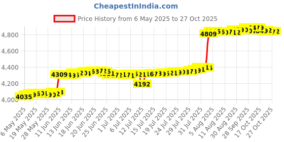 amazon.in seocsing Womens 2 Piece Swimsuits Tankini UPF 50+ Rash Guard Floral Long Sleeve Zipper Swim Shirt seocsing Price History Graph from 6 May 2025 to 27 Oct 2025