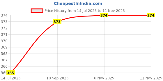 amazon.in lavos Women's 2 Way Camisole V-Neck, Round Spaghetti Slip| Bamboo Cotton Anti Microbial 4-Way Stretchable lavos Price History Graph from 14 Jul 2025 to 11 Nov 2025