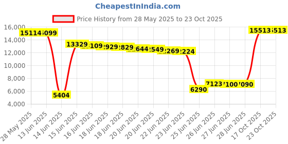 amazon.in santiny Women's 20'' Knee Length Skorts Skirts 6 Pockets High Waisted Drawstring Long Athletic Tennis Golf Skirt Women santiny Price History Graph from 28 May 2025 to 23 Oct 2025