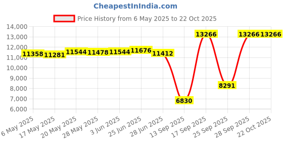 amazon.in willit Women's 20" Knee Length Skorts Skirts Golf Tennis Skirts Modest Athletic Casual Skorts with Pockets UV Protection, Checkered, Small willit Price History Graph from 6 May 2025 to 22 Oct 2025