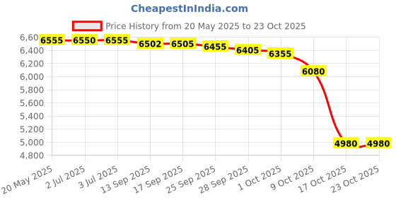 amazon.in koralhy Women's 20" Knee Length Skorts Skirts Tennis Athletic Golf Causal Skort with 4 Pockets, Floral, Large koralhy Price History Graph from 20 May 2025 to 22 Oct 2025