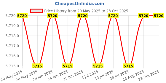 amazon.in willit Women's 20" Knee Length Skorts Skirts Tennis Athletic Golf Skirts Modest Sports Casual Skorts Pocket UV Protection Army Green S willit Price History Graph from 20 May 2025 to 22 Oct 2025