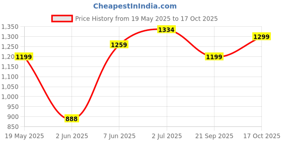 amazon.in floatz womens 2.0 Mule Slipper floatz Price History Graph from 19 May 2025 to 17 Oct 2025