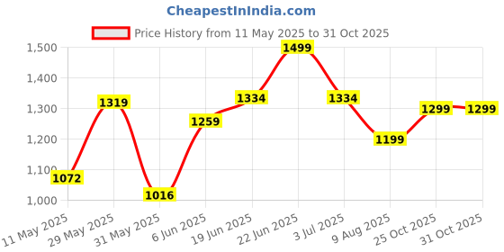 amazon.in floatz womens 2.0 Mule Slipper floatz Price History Graph from 11 May 2025 to 30 Oct 2025