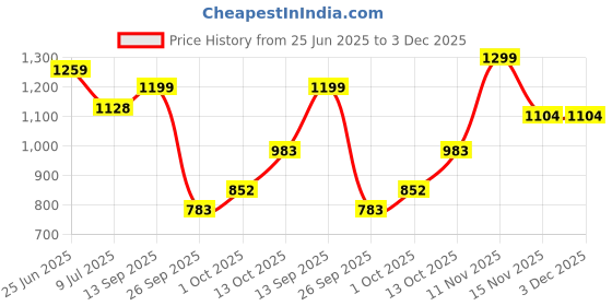 amazon.in floatz womens 2.0 Mule Slipper floatz Price History Graph from 25 Jun 2025 to 3 Dec 2025