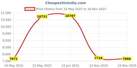 amazon.in lalagen Womens 2023 Plus Size Tankini Swimsuit Rash Guard Capris Athletic Two Piece Swimwear Bathing Suit S-5X lalagen Price History Graph from 16 May 2025 to 16 Nov 2025