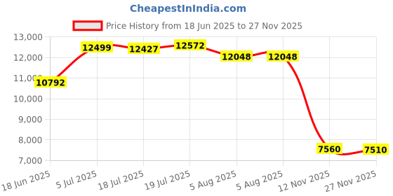 amazon.in lalagen Womens 2023 Plus Size Tankini Swimsuit Rash Guard Capris Athletic Two Piece Swimwear Bathing Suit S-5X lalagen Price History Graph from 18 Jun 2025 to 27 Nov 2025