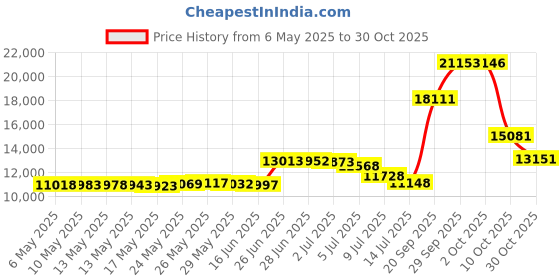 amazon.in kirundo Women's 2024 Fall 2 Piece Blazer Set Casual Loose Long Blazer Jackets and Dressy Wide Leg Pant Suits with Pockets kirundo Price History Graph from 6 May 2025 to 30 Oct 2025