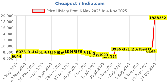 amazon.in merokeety Womens 2024 Puffer Vest Sleeveless Zip Up Quilted Coat Stand Collar Gilet Jacket With Pockets merokeety Price History Graph from 6 May 2025 to 3 Nov 2025