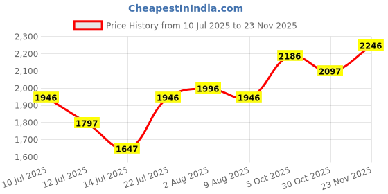 amazon.in crocs Womens 206398 Flip crocs Price History Graph from 10 Jul 2025 to 23 Nov 2025