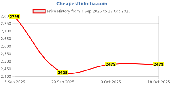 amazon.in crocs Women's 206780 Flip-Flop crocs Price History Graph from 3 Sep 2025 to 18 Oct 2025