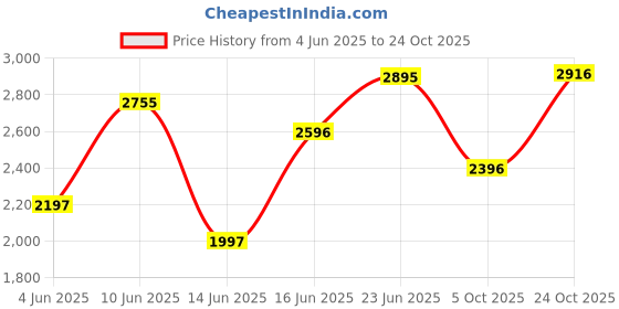 amazon.in crocs Women's 208188 Sandal crocs Price History Graph from 4 Jun 2025 to 24 Oct 2025